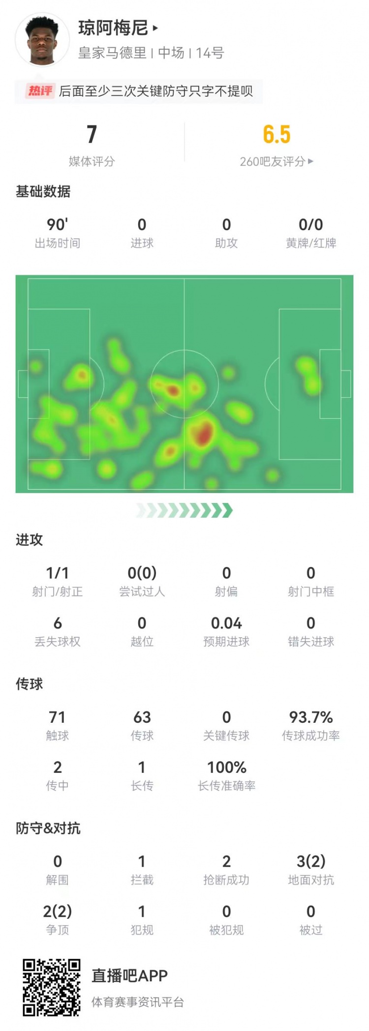  琼阿梅尼本场2封堵2抢断1拦截+1送点 5对抗4成功 获评7.0分