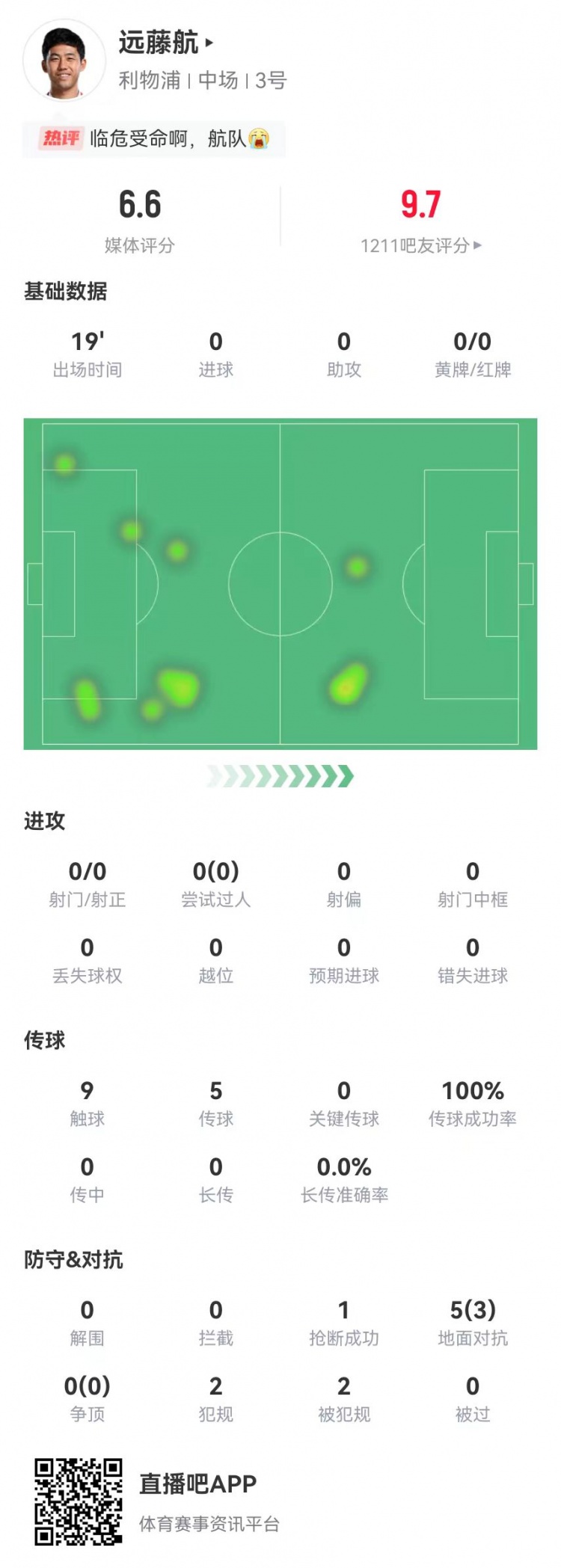  也太低了？远藤航本场5对抗3成功 2犯规2造犯规+1抢断 获评6.6分