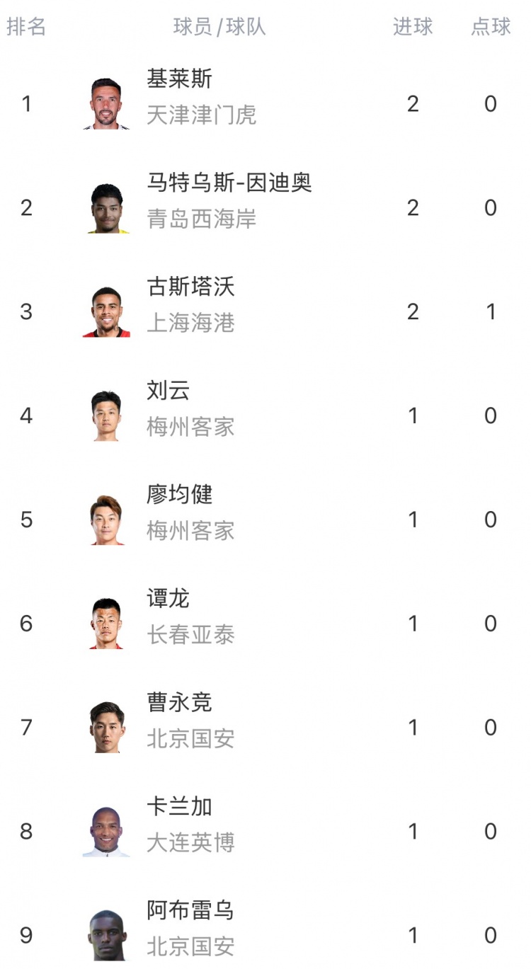  中超首轮射手榜：基莱斯、马特乌斯、古斯塔沃2球并列居首